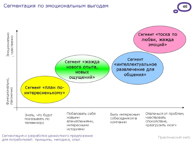 46 Сегментация и разработка ценностного предложение для потребителей: принципы, методика, опыт. Сегментация по эмоциональным